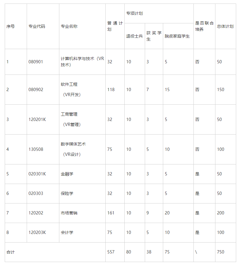 江西财经大学2022年专升本招生简章-江西英豪傅睿教育集团