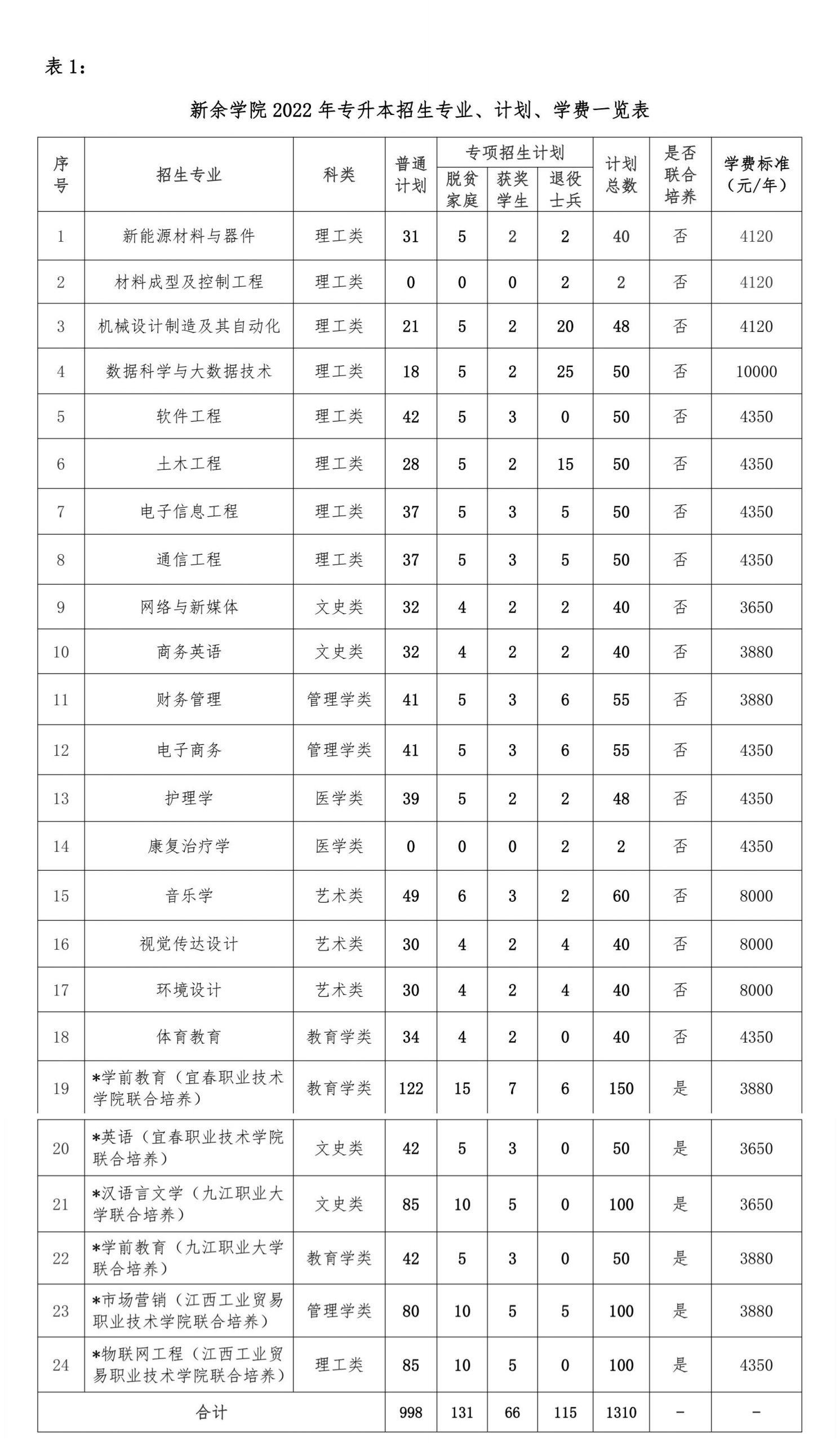 新余学院2022年专升本考试招生简章-江西英豪傅睿教育集团