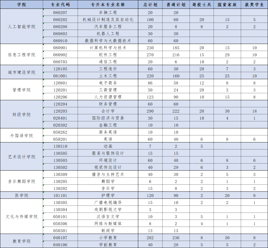 权威发布丨江西科技学院2022年专升本招生简章-江西英豪傅睿教育集团