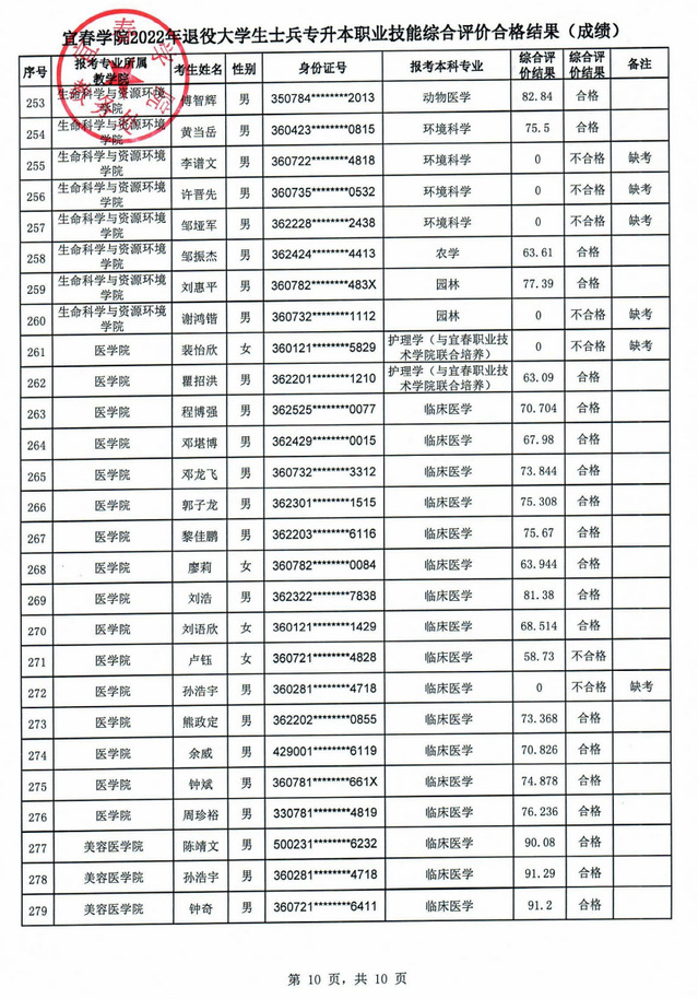 宜春学院2022年退役大学生士兵专升本职业技能综合评价合格结果(成绩)公示-江西英豪傅睿教育集团