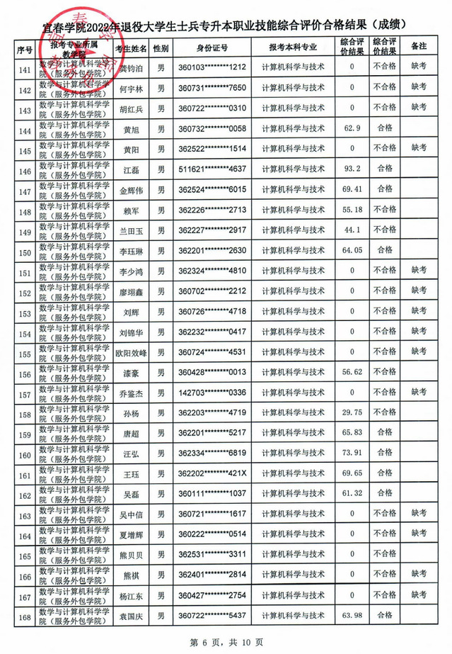 宜春学院2022年退役大学生士兵专升本职业技能综合评价合格结果(成绩)公示-江西英豪傅睿教育集团