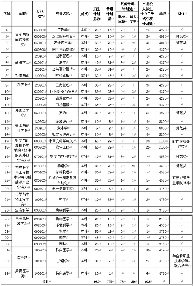 宜春学院2022年专升本招生章程-江西英豪傅睿教育集团