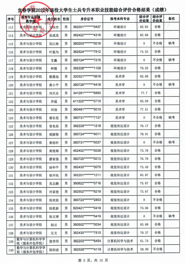 宜春学院2022年退役大学生士兵专升本职业技能综合评价合格结果(成绩)公示-江西英豪傅睿教育集团