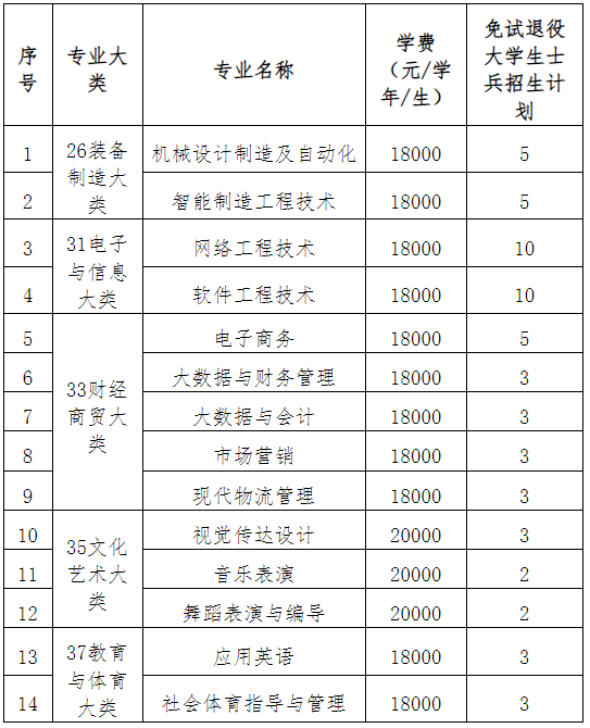 南昌职业大学2022年专升本免试退役大学生士兵招生简章-江西英豪傅睿教育集团