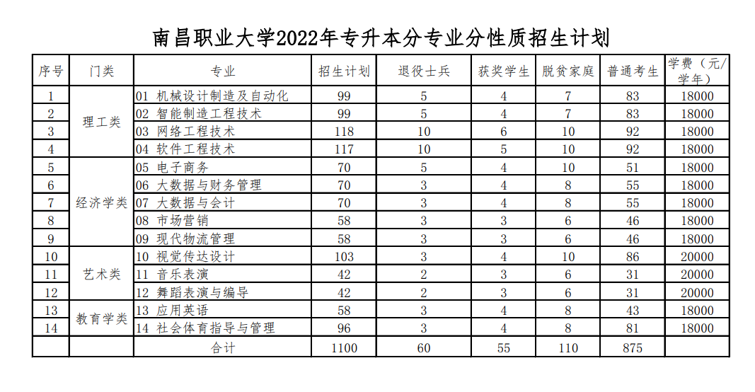 南昌职业大学2022年专升本分专业分性质招生计划-江西英豪傅睿教育集团