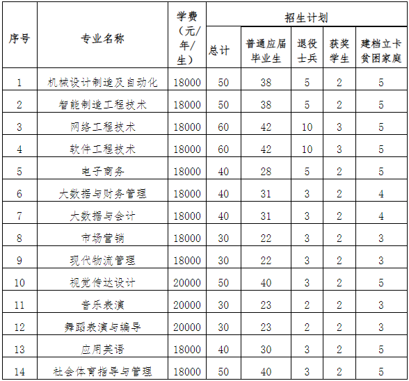 南昌职业大学2022年专升本招生简章-江西英豪傅睿教育集团
