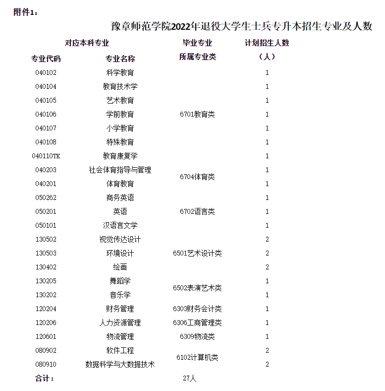 豫章师范学院 2022年专升本退役大学生士兵免试招生简章-江西英豪傅睿教育集团