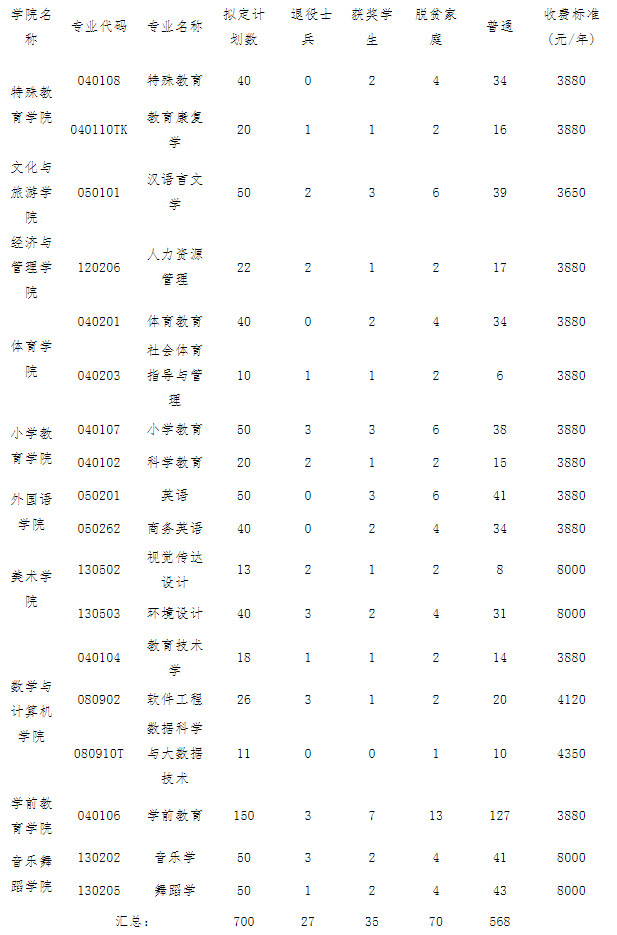 豫章师范学院2022年“专升本”招生简章-江西英豪傅睿教育集团