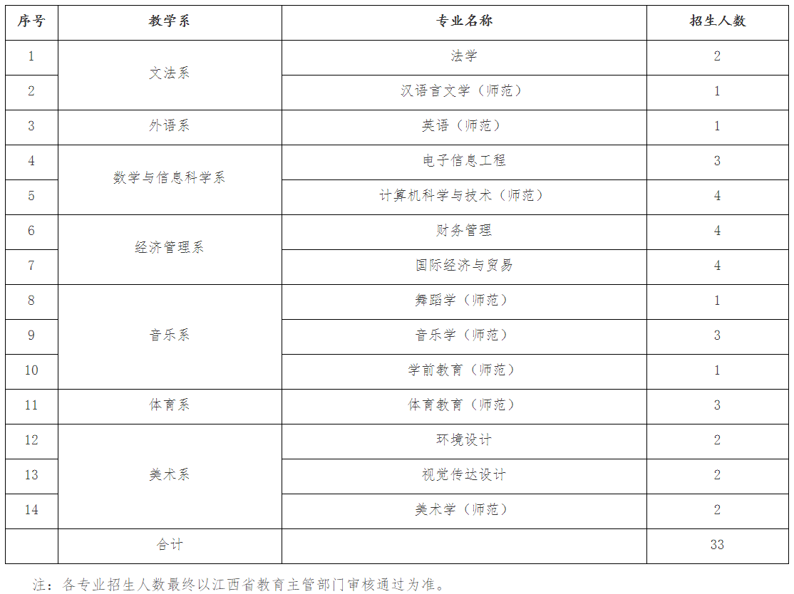 赣南师范大学科技学院2022年退役大学生士兵专升本免试招生简章-江西英豪傅睿教育集团