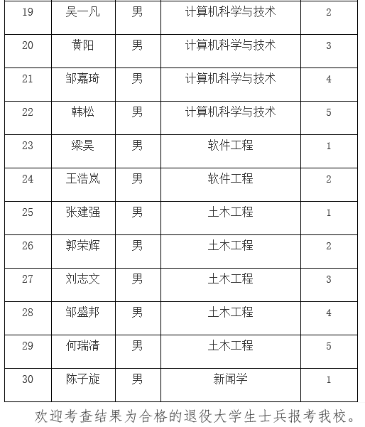 关于2022年退役大学生士兵专升本免试合格名单的公示-江西英豪傅睿教育集团