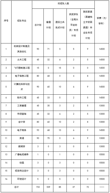 南昌航空大学科技学院2022年专升本招生章程-江西英豪傅睿教育集团
