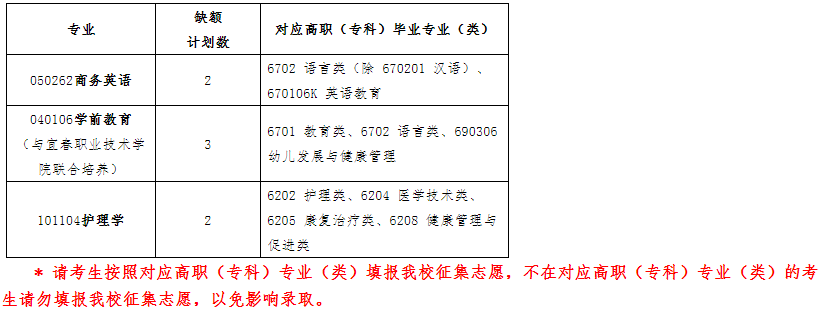 新余学院2022年退役大学生士兵专升本网上征集志愿说明-江西英豪傅睿教育集团