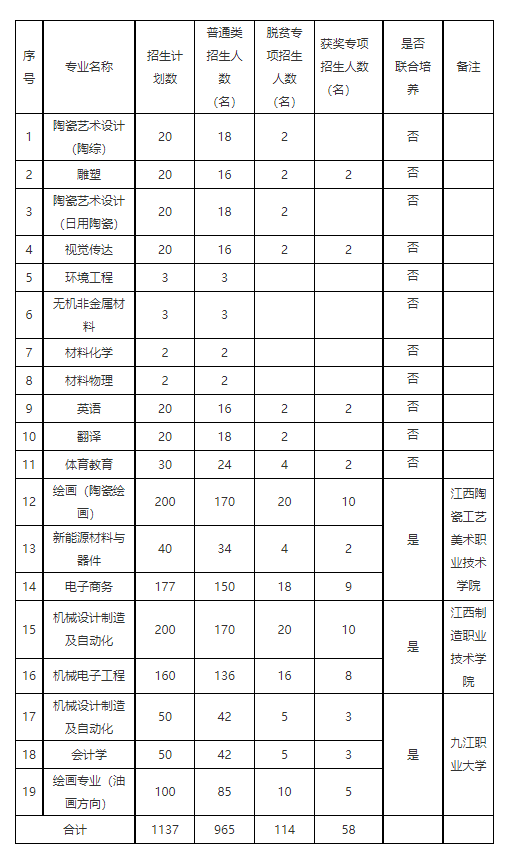 景德镇陶瓷大学2022年专升本招生简章-江西英豪傅睿教育集团