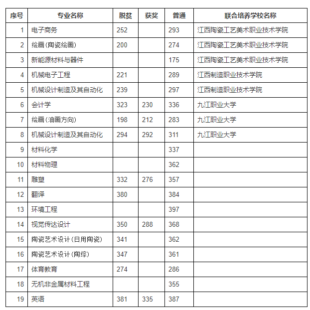 景德镇陶瓷大学2022年专升本录取最低分公示-江西英豪傅睿教育集团