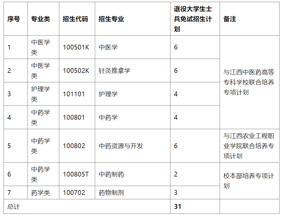江西中医药大学退役大学生士兵专升本免试录取办法-江西英豪傅睿教育集团