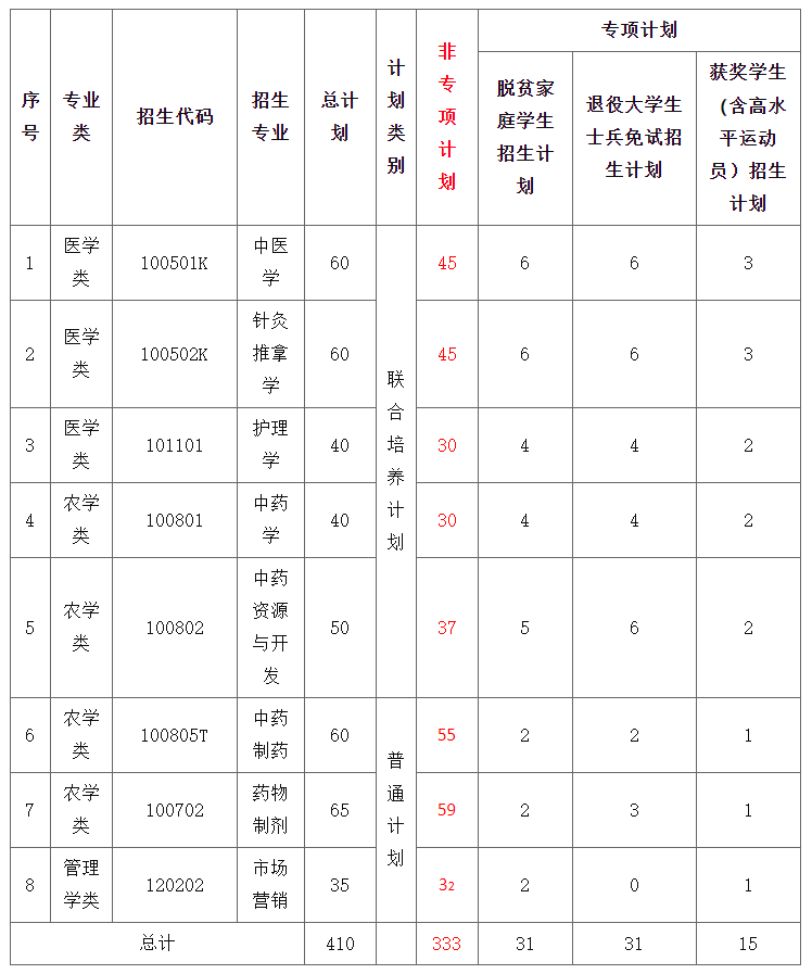 江西中医药大学 2022 年专升本招生章程-江西英豪傅睿教育集团
