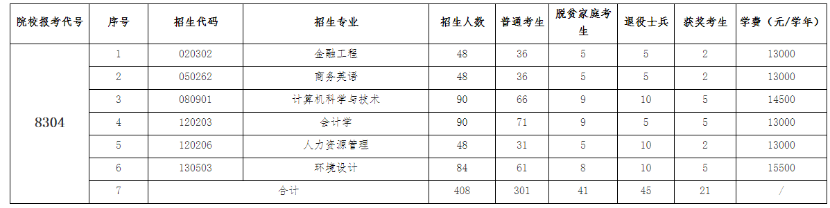 江西农业大学南昌商学院2022年专升本招生章程-江西英豪傅睿教育集团