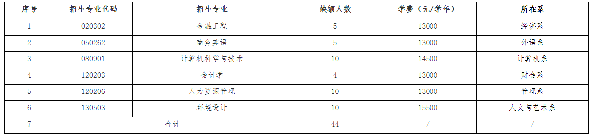 关于江西农业大学南昌商学院2022年退役大学生士兵专升本免试招生征集志愿考查的公告-江西英豪傅睿教育集团