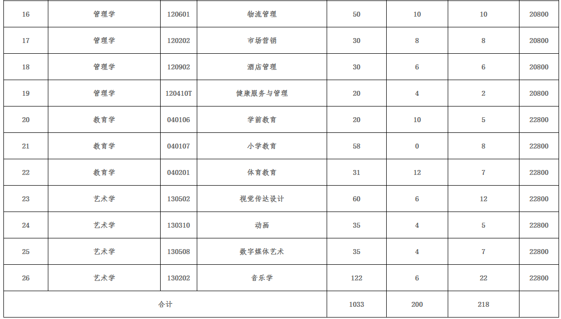江西应用科技学院 2022年普通高等教育专升本考试招生简章-江西英豪傅睿教育集团
