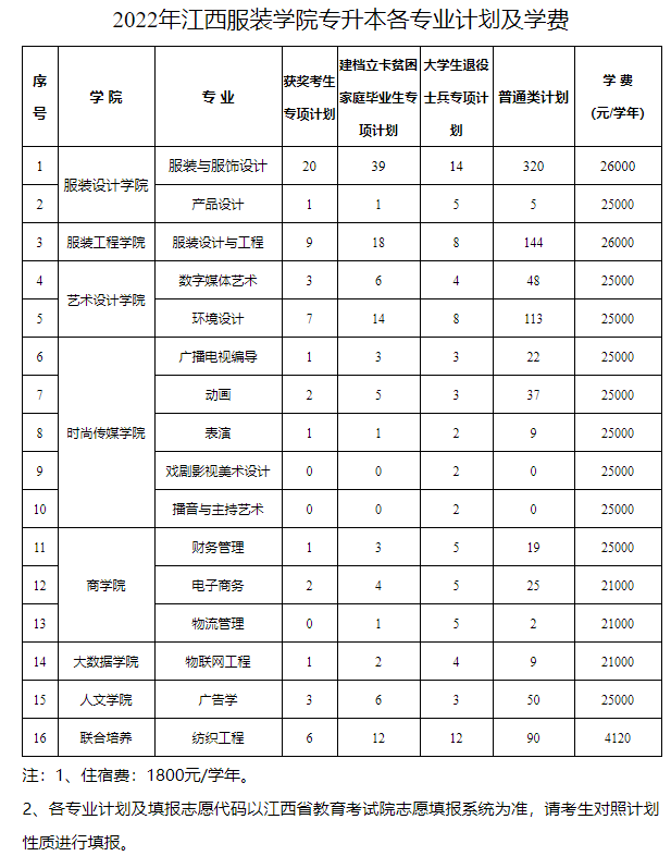 江西服装学院2022年专升本招生简章-江西英豪傅睿教育集团