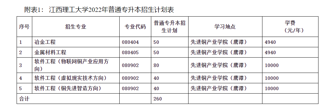 江西理工大学2022年普通高校专升本考试招生简章-江西英豪傅睿教育集团