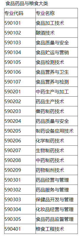 江西科技师范大学2022年专升本专业对应高职(专科)相关专业的说明-江西英豪傅睿教育集团