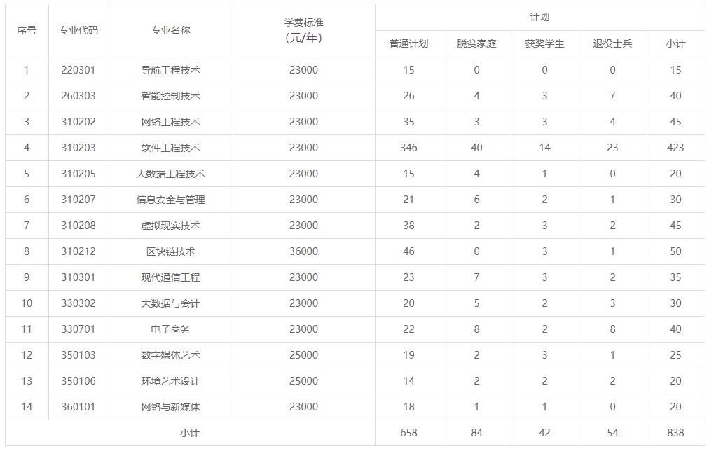 江西软件职业技术大学2022年普通专升本招生章程-江西英豪傅睿教育集团