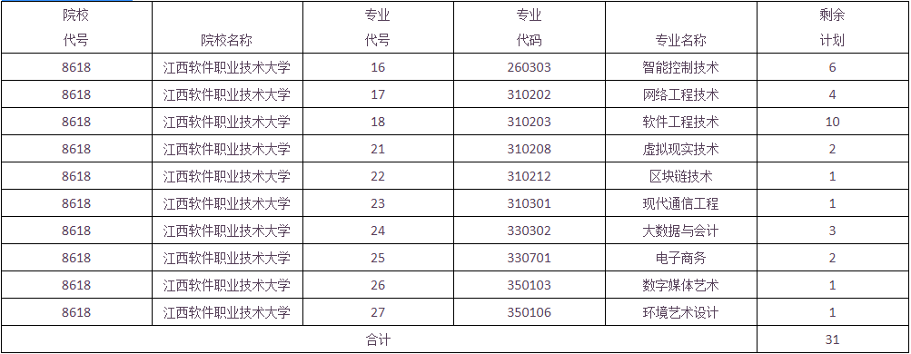 江西软件职业技术大学2022年退役大学生士兵免试专升本征集志愿公告-江西英豪傅睿教育集团