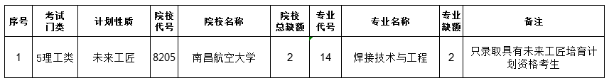 【专升本】江西省2022年普通高校专升本未来工匠专项计划批次缺额院校及专业统计表-江西英豪傅睿教育集团