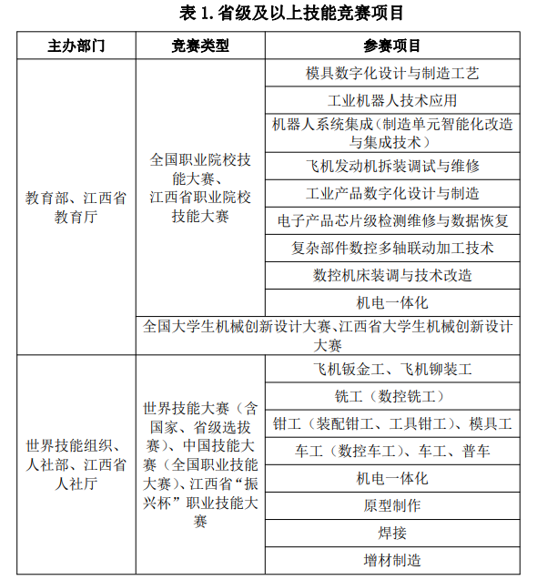 2022 年江西省“未来工匠培育计划”(航空强省班)招生简章-江西英豪傅睿教育集团
