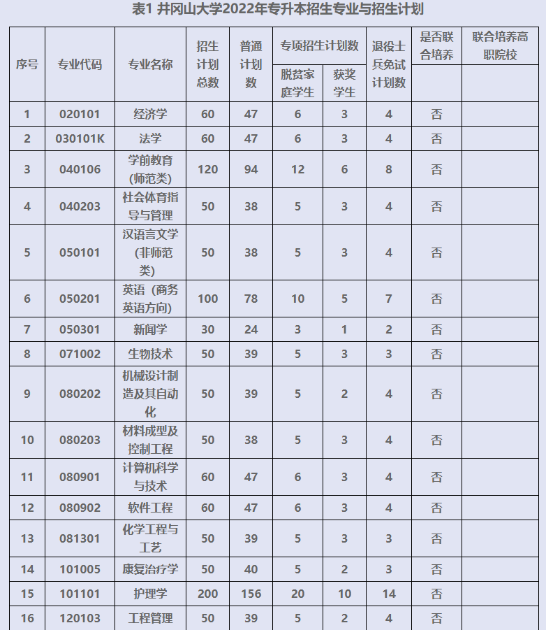 井冈山大学2022年普通专升本招生简章-江西英豪傅睿教育集团