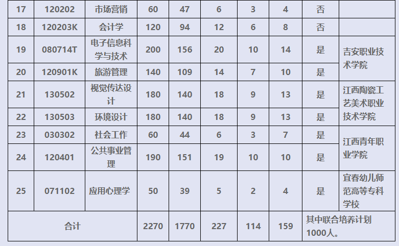 井冈山大学2022年普通专升本招生简章-江西英豪傅睿教育集团