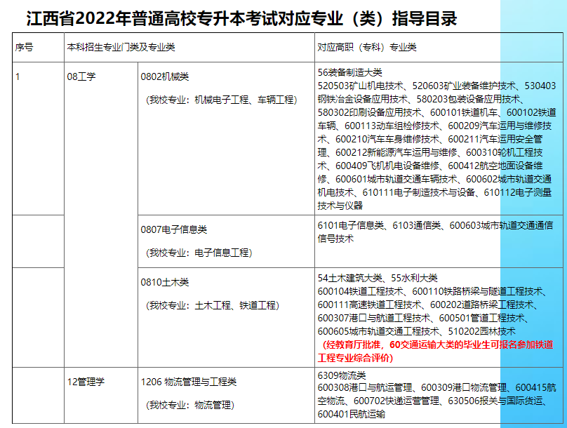 关于公布华东交通大学2022年联合培养退役大学生士兵专升本免试资格初审情况的通知-江西英豪傅睿教育集团