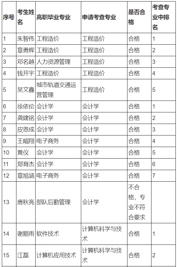 关于公布我校2022年退役大学生士兵免试专升本考查结果的通知-江西英豪傅睿教育集团
