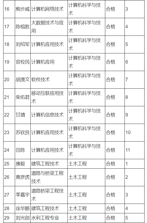 关于公布我校2022年退役大学生士兵免试专升本考查结果的通知-江西英豪傅睿教育集团