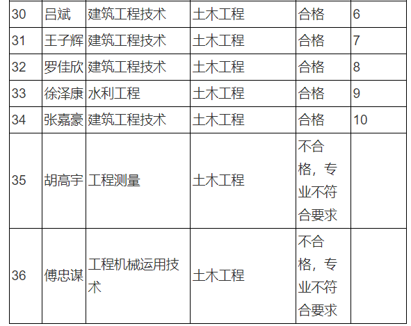 关于公布我校2022年退役大学生士兵免试专升本考查结果的通知-江西英豪傅睿教育集团