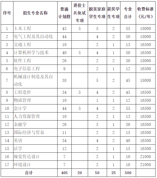 南昌交通学院2022年专升本招生简章-江西英豪傅睿教育集团