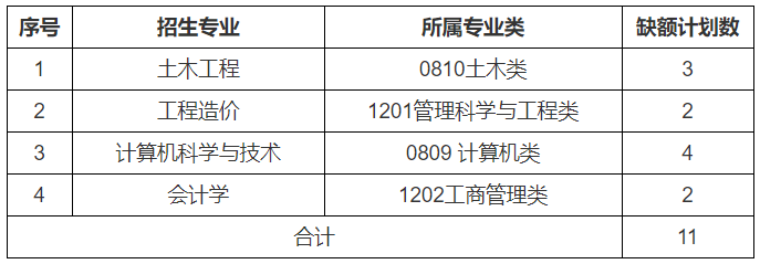 南昌交通学院2022年退役士兵免试专项计划缺额征集公告-江西英豪傅睿教育集团