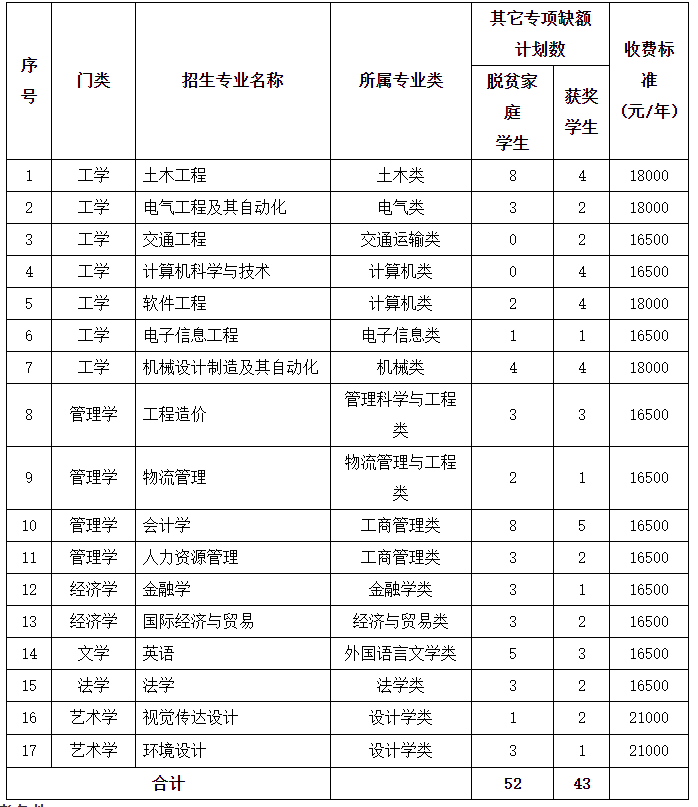 南昌交通学院2022年专升本其他专项计划(脱贫家庭学生、获奖学生)缺额征集公告-江西英豪傅睿教育集团