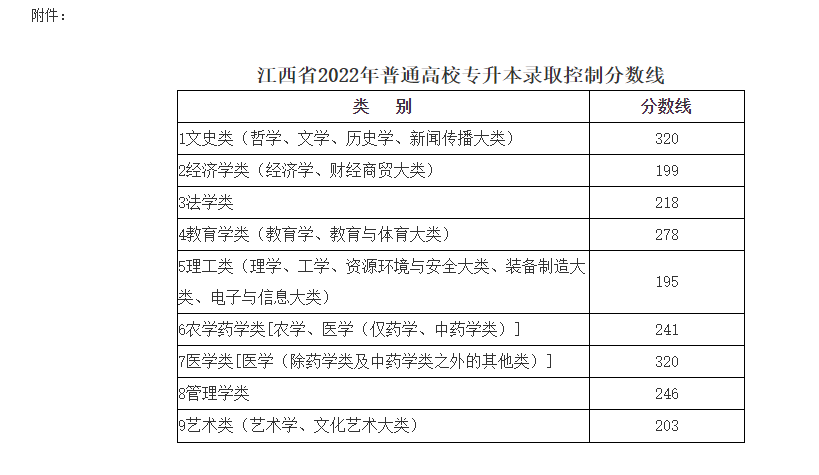 南昌交通学院2022年专升本其他专项计划(脱贫家庭学生、获奖学生)缺额征集公告-江西英豪傅睿教育集团
