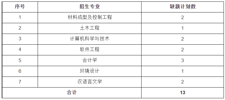 南昌大学共青学院2022年退役士兵免试专项计划缺额征集公告-江西英豪傅睿教育集团