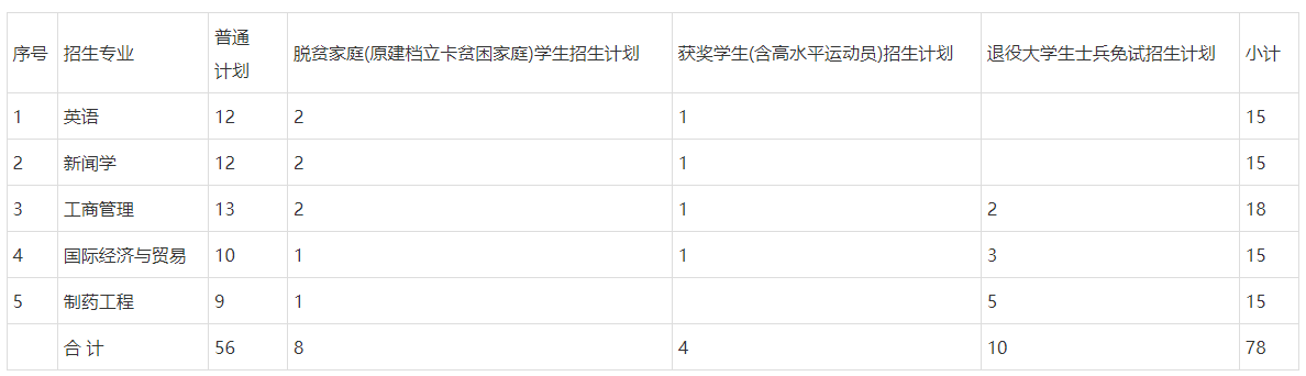 南昌大学科学技术学院2022 年专升本招生章程-江西英豪傅睿教育集团