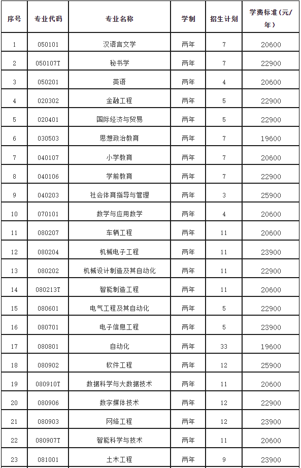 南昌工学院2022年退役大学生士兵专升本免试招生简章-江西英豪傅睿教育集团